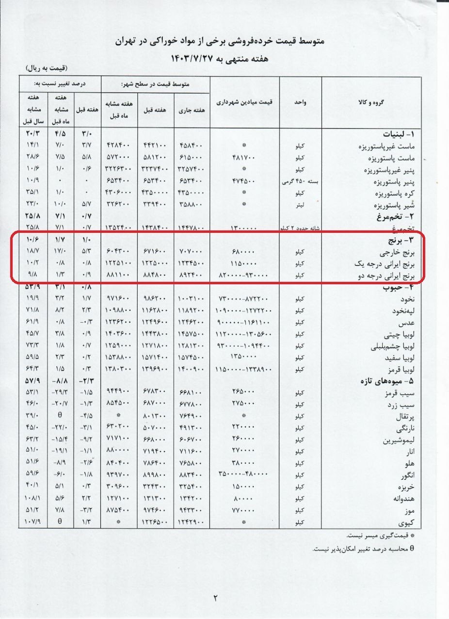 واردات برنج , کالاهای اساسی , مرکز آمار ایران , 