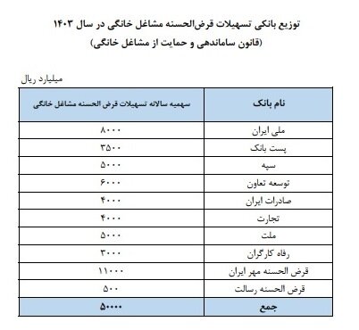 پرداخت وام مشاغل خانگی الزامی شد