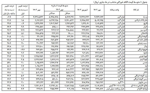 تورم خوراکی‌ها اعلام شد