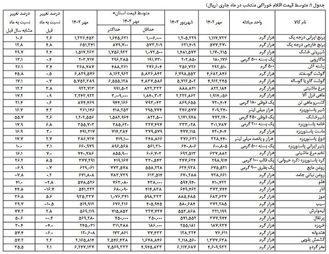 تورم خوراکی‌ها اعلام شد