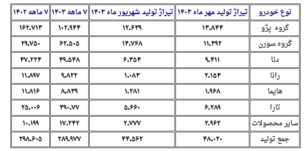 خودروسازان از برنامه وزارت صمت عقب‌ هستند