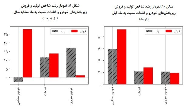 تاثیر کاهش محدودیت های برقی بر تولید خودرو/ تولید ۲۶ درصد رشد کرد