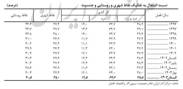 نرخ مشارکت اقتصادی در مناطق شهری بالا رفت؛ در مناطق روستایی پایین