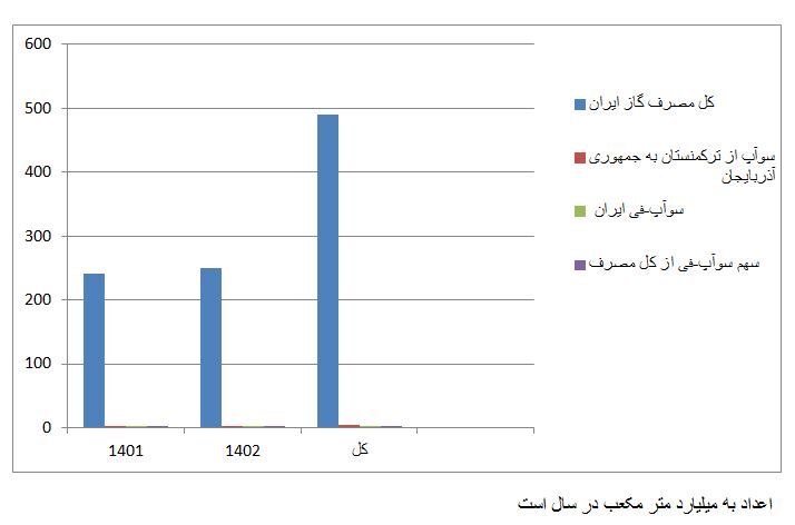 سوآپ گاز ترکمنستان؛ دستاوردسازی برای هیچ