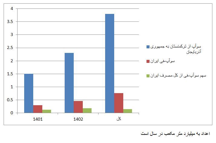 سوآپ گاز ترکمنستان؛ دستاوردسازی برای هیچ