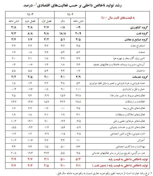 رشد اقتصادی ایران , رشد اقتصادی , بانک مرکزی جمهوری اسلامی ایران , 