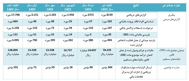 مالیات , 