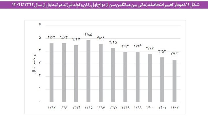 موکول کردن «ازدواج» به اواخر دهه سوم زندگی توسط مردان/ افزایش سهم «جوانان هرگز ازدواج نکرده» به ۴۹ درصد