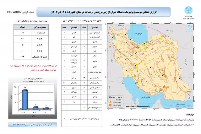 واقعیت علمی زمین لرزه‌های اخیر در مازندران