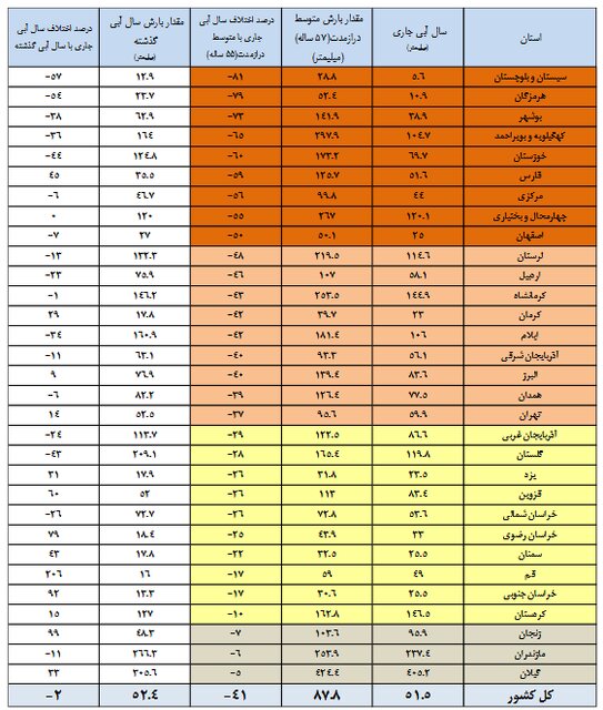 سدها از نصف هم خالی‌ترند/ شش سد کمتر از ۱۰ درصد آب دارد