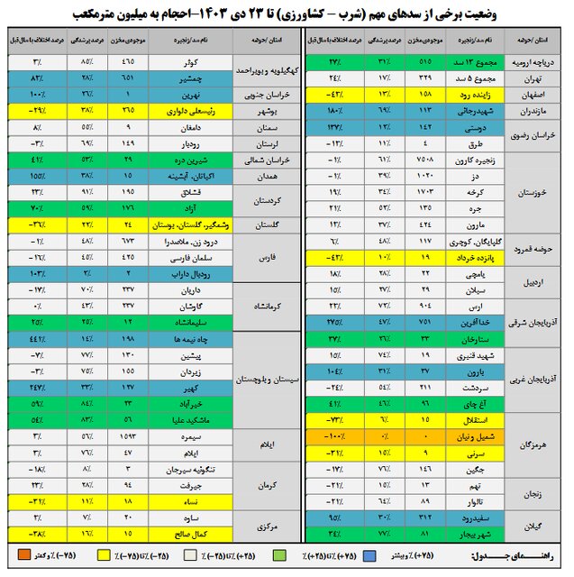 سدها از نصف هم خالی‌ترند/ شش سد کمتر از ۱۰ درصد آب دارد