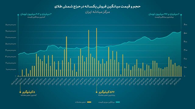 نگاهی به یک سال حراج شمش طلا در مرکز مبادله ایران