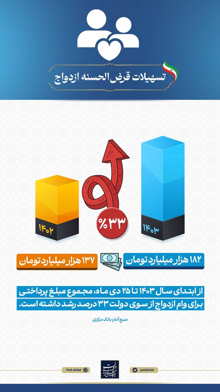 رشد ۳۳ درصدی پرداخت «وام ازدواج» در سال جاری