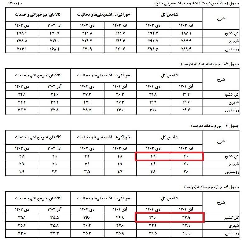 تورم دی ماه ۳۲ درصد شد+ جزئیات