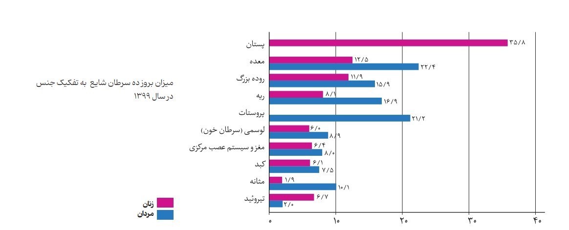 مرکز تحقیقات سرطان (انیستیتوکانسر ایران) , سرطان , بهداشت و درمان , 