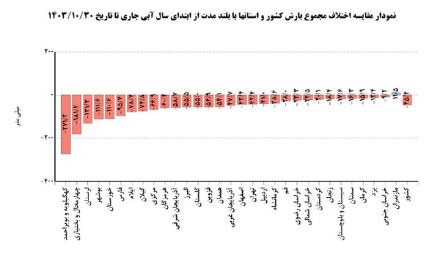 تهران همچنان دچار افزایش دما و کاهش بارش/ لزوم مدیریت مصرف آب