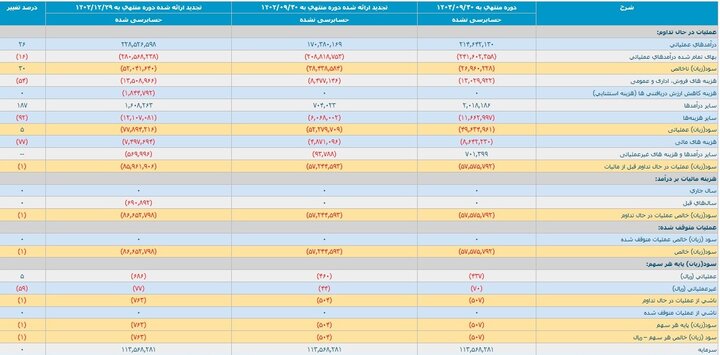 زیان سنگین خودروسازان در پاییز؛ زیان انباشته ۲۲۳ همت شد!