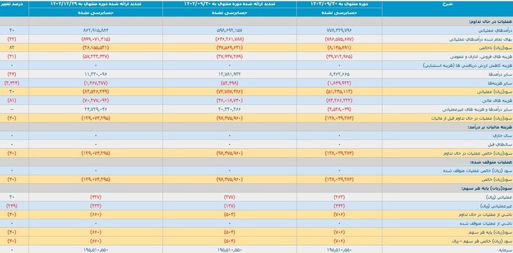 زیان سنگین خودروسازان در پاییز؛ زیان انباشته ۲۲۳ همت شد!