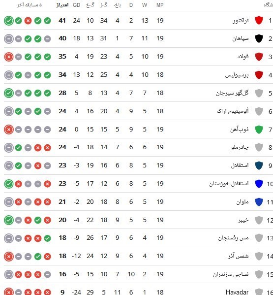 تیم فوتبال سپاهان اصفهان , لیگ برتر فوتبال , 