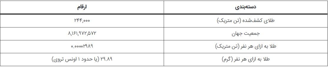 چقدر طلا در جهان وجود دارد؟ / به هر نفر چقدر میرسد؟