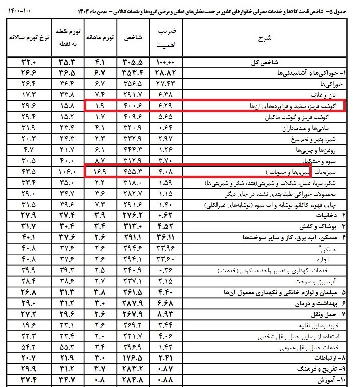 مرکز آمار ایران , 