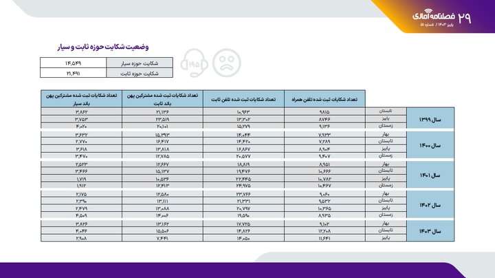 روند شکایت کاربران از اینترنت ثابت و همراه کاهشی شد