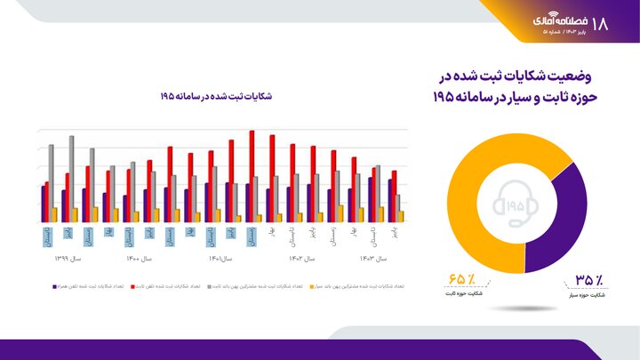 روند شکایت کاربران از اینترنت ثابت و همراه کاهشی شد