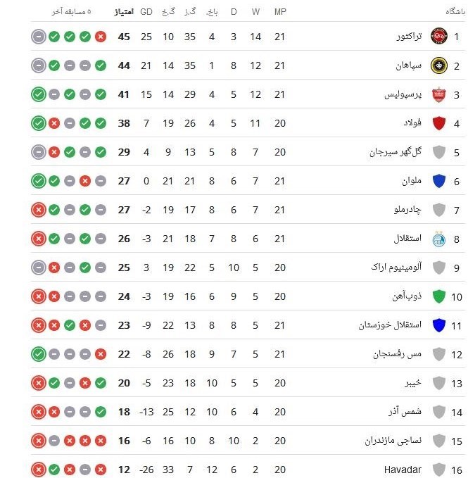 تیم فوتبال پرسپولیس , استقلال , تیم فوتبال سپاهان اصفهان , تیم فوتبال تراکتور تبریز , 