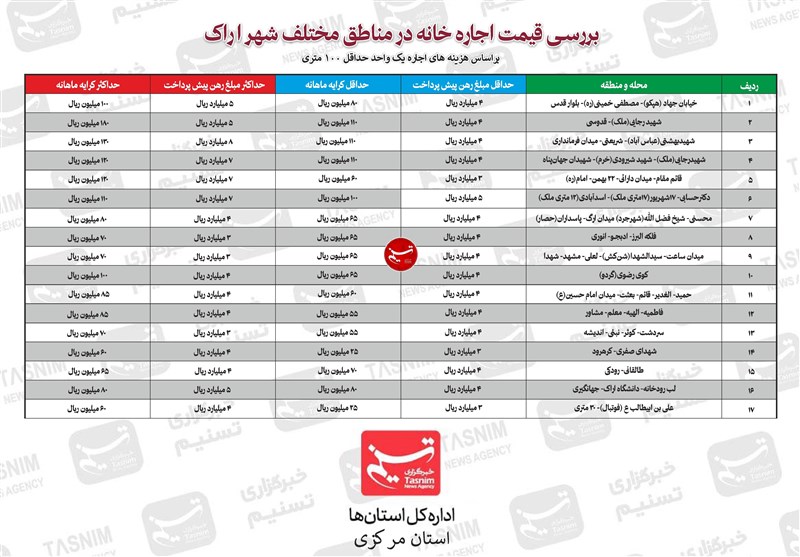 قیمت مسکن , تولید مسکن , بازار اجاره مسکن , بازار , 