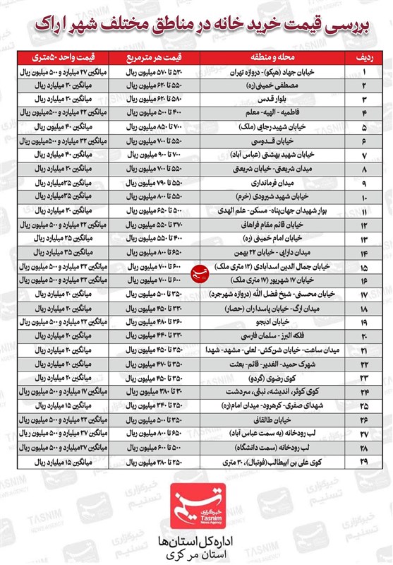 قیمت مسکن , تولید مسکن , بازار اجاره مسکن , بازار , 