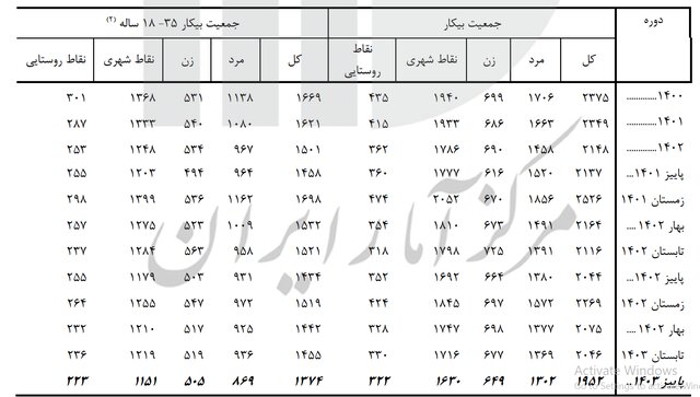 کاهش جمعیت بیکار در کشور