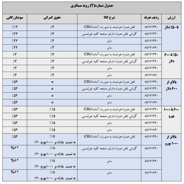 تعرفه واردات تلفن همراه در سال ۱۴۰۴ مشخص شد