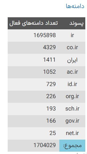 تعداد دامنه‌های فارسی افزایش یافت