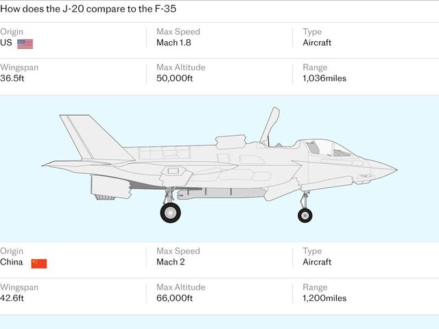 زنگ خطر در واشنگتن؛ برتری نظامی چین در حال تحقق است
