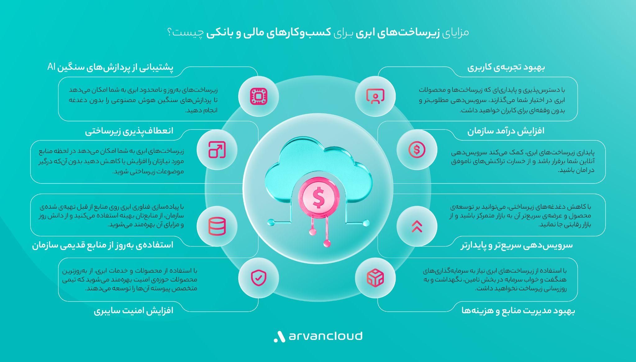 روند مهاجرت صنایع مالی و بانکی ایران و جهان به زیرساخت ابری