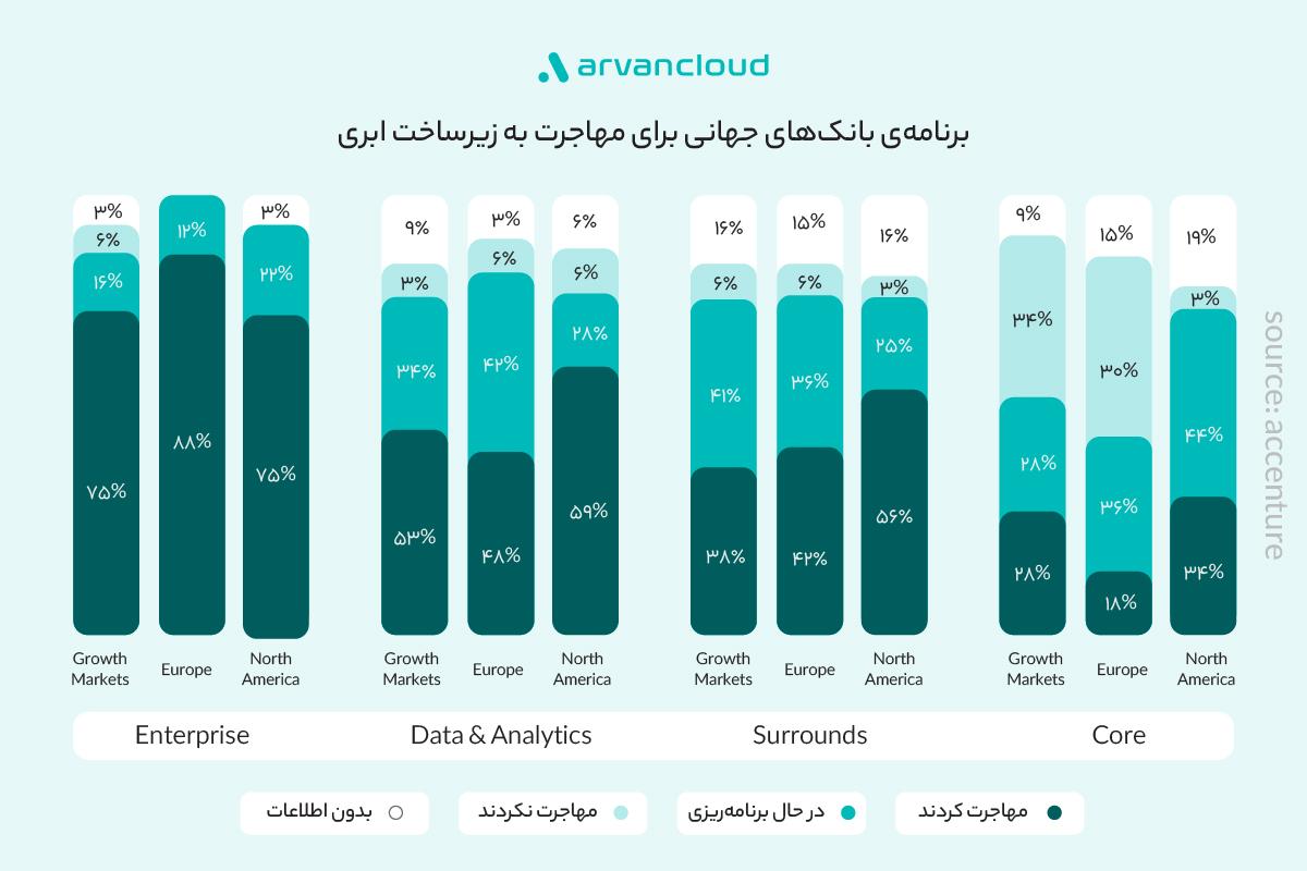 روند مهاجرت صنایع مالی و بانکی ایران و جهان به زیرساخت ابری