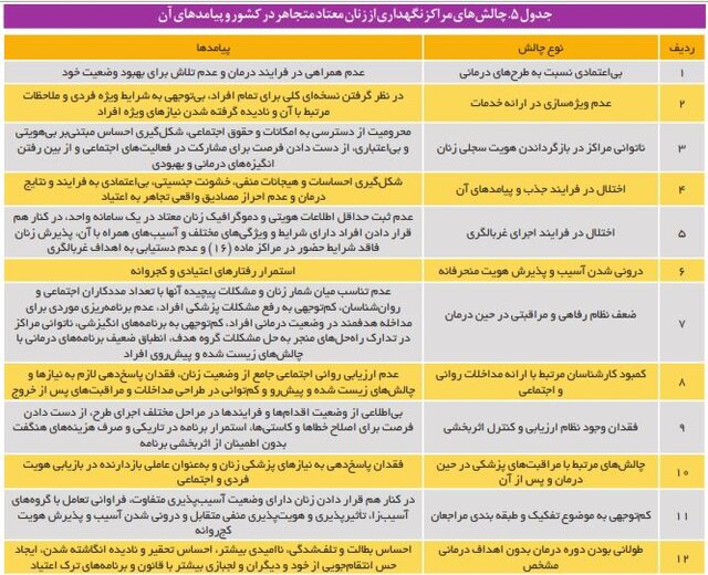 چالشهای درمان زنان معتاد؛ ساماندهی یا طرد؟/ «هویت سجلی» مشکل دیگر زنان ساکن در مراکز ماده ۱۶