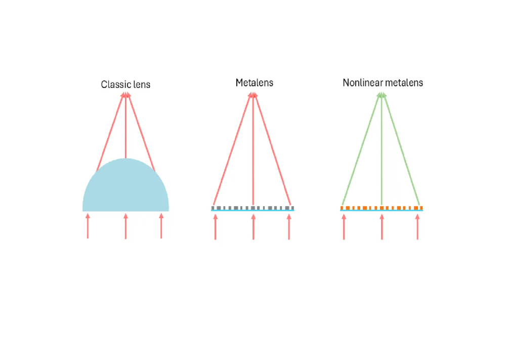 ابداع لنزی ۴۰ برابر نازکتر از موی انسان