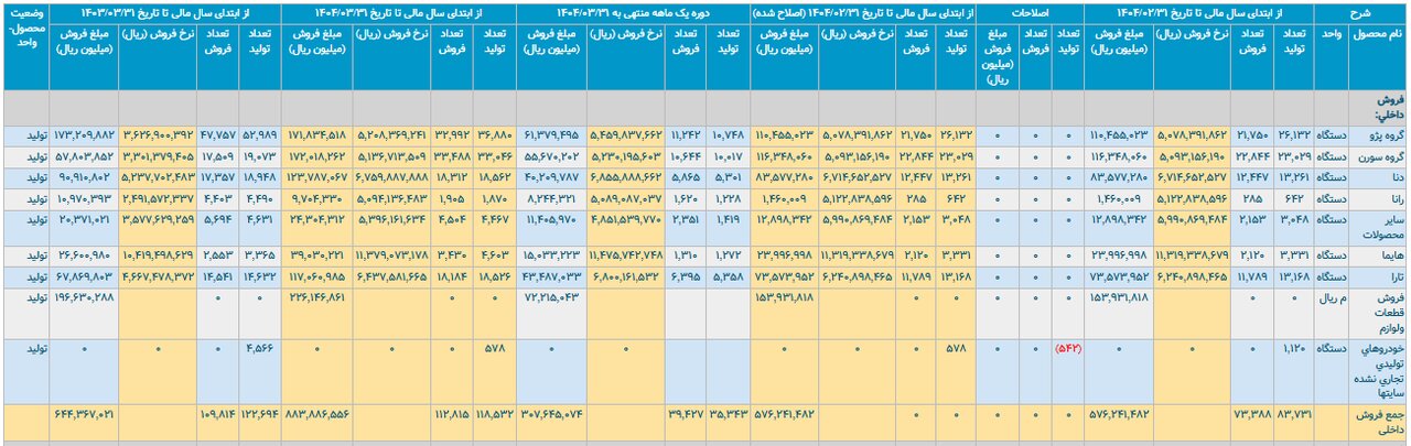 خواب زمستانی خودرو در بهار؛ تولید ۱۳.۷ درصد کاهش یافت