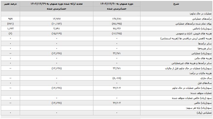 زیان انباشته خودروسازان از ۳۰۵ هزار میلیارد تومان عبور کرد!