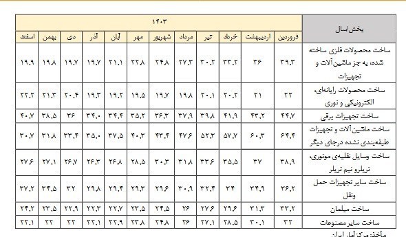 وزارت صنعت , واحد‌های تولیدی , 