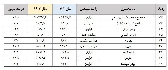 وزارت صنعت , واحد‌های تولیدی , 
