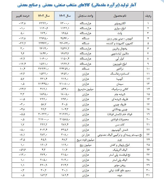 وزارت صنعت , واحد‌های تولیدی , 
