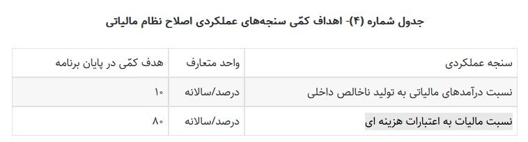 ساختار بودجه , بودجه ایران , اقتصاد , مالیات , 