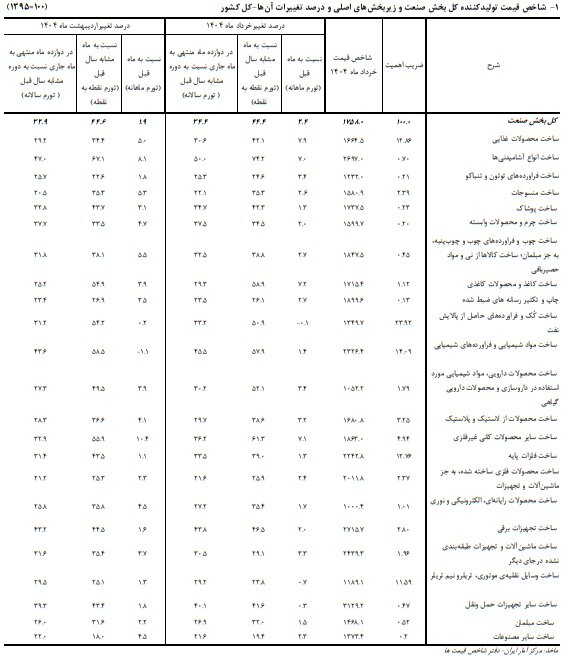 ردپای گرانی از کارخانه تا بازار؛ زنگ خطر رکود تورمی به صدا درآمد