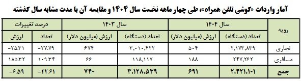 آیفون عامل تغییر روند بازار موبایل؛ واردات مسافری ۱۸۵ درصد افزایش یافت