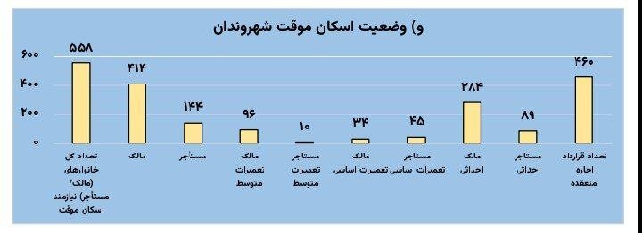 پرداخت ۶۴۸ میلیارد تومان ودیعه مسکن به آسیب دیدگان جنگ در تهران