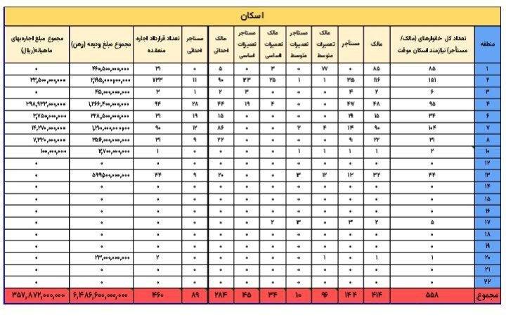 پرداخت ۶۴۸ میلیارد تومان ودیعه مسکن به آسیب دیدگان جنگ در تهران